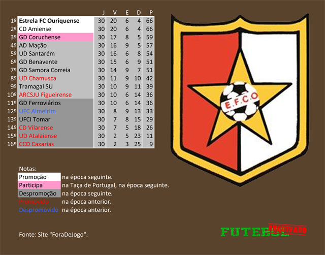 classificação campeonato regional distrital associação futebol santarém 2005 estrela ouriquense