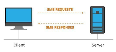 All about smb client Network Services