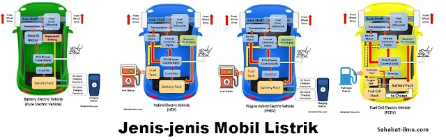 Materi Lengkap tentang Teknologi Jenis-jenis Mobil Listrik BEV, HEV, PHEV, REEV, dan Fuel cell FCEV