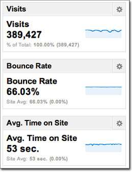 google analytics visits bounce rate avg time