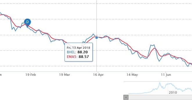 BHEL Share Price Target - 13th July