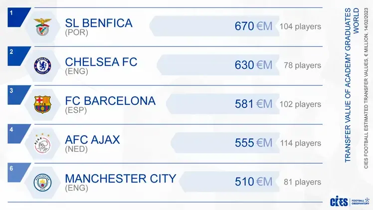 Top 5 most valuable football academies revealed -- Chelsea 2nd, Barca surprisingly just 3rd