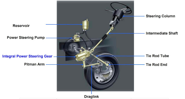 Steering System in Automobile, Steering System Components and Types of Steering System