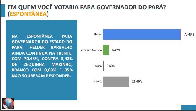 Helder, em 1º, amplia vantagem sobre  Zequinha em Santarém, aponta Destak