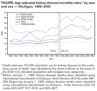 Kidney Disease Mortality Chart by Race and Sex