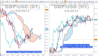 Ichimoku Cloud