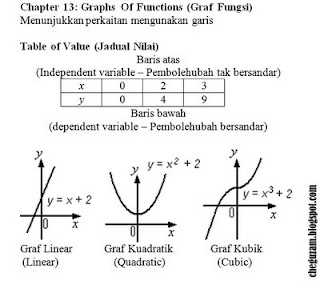 Nota Matematik Tingkatan 3  Bab 13  Graphs of Functions (Graf Fungsi