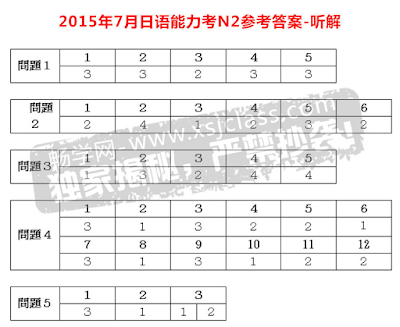 Đáp án đề thi năng lực tiếng Nhật JLPT N2 năm 2015 phần nghe