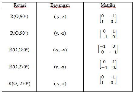 Soal Dan Pembahasan Rotasi Perputaran Dengan Matriks Ilmuku Duniaku