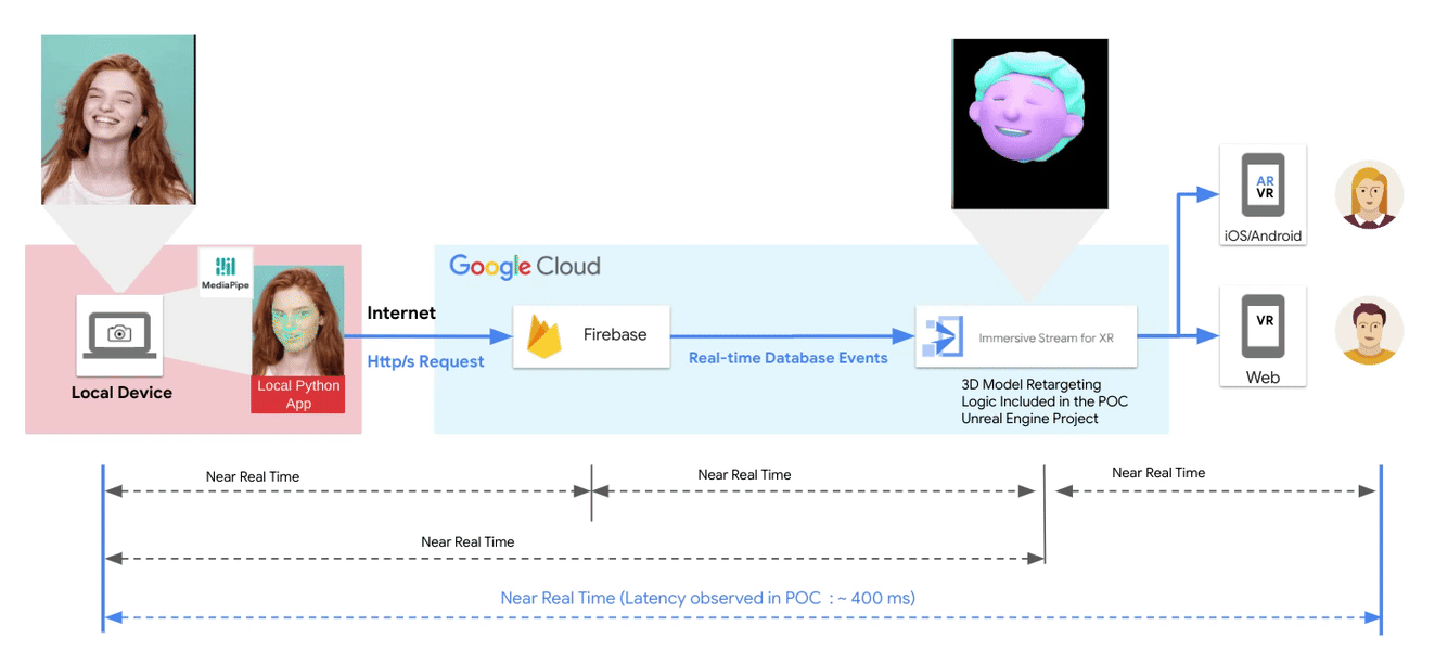 Illustrative example of how KDDI transmits data from the Firebase Realtime Database to Google Cloud Immersive Stream for XR in real time to render and stream photorealistic 3D and AR experiences like character face animation with minimal latency