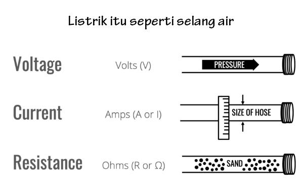 Memahami Dasar-Dasar Listrik Dengan Analogi Sistem Aliran Air