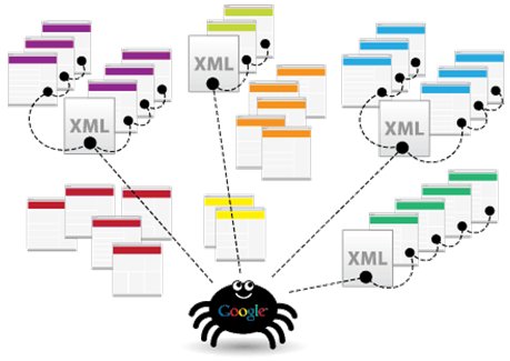 كيف تعمل خرائط sitemap في بلوجر 2024 - الاستنتاج