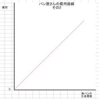 パン屋さんの費用曲線その2