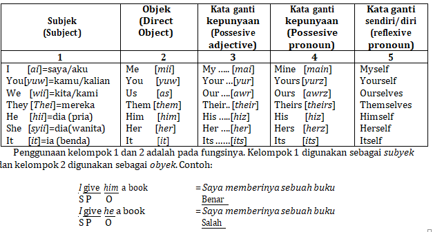 5 Kata  Ganti  Orang Personal Pronoun Dalam  Bahasa  