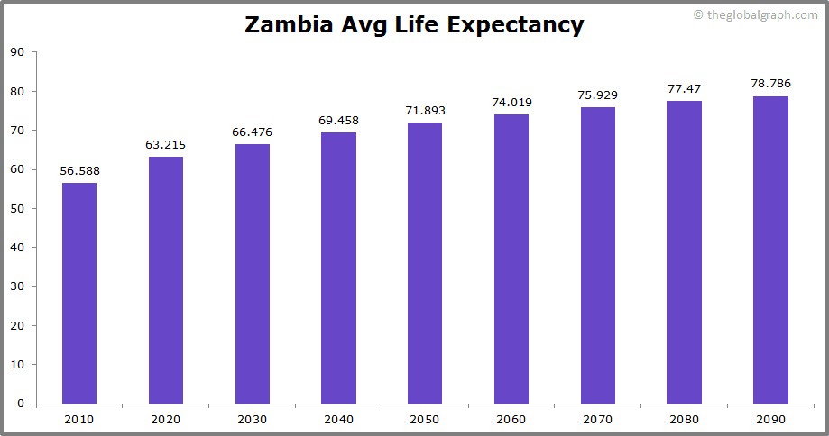 
Zambia
 Avg Life Expectancy 
