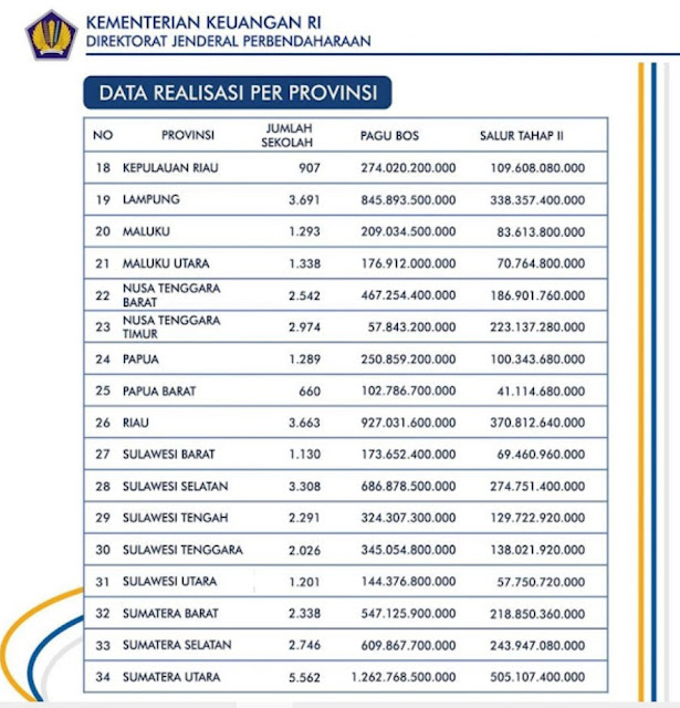 gambar rincian penyaluran Dana BOS Tahap 2 tahun 2020