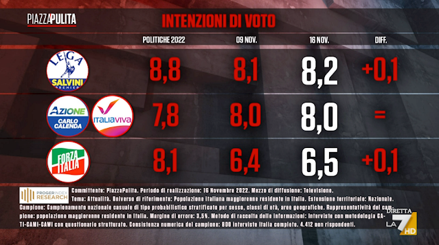 Lega Nord sondaggio elettorale sulle intenzioni di voto