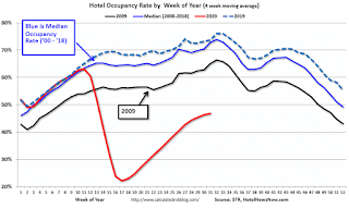 Hotel Occupancy Rate