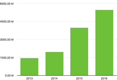 Diagram över utdelningar 2013–2016