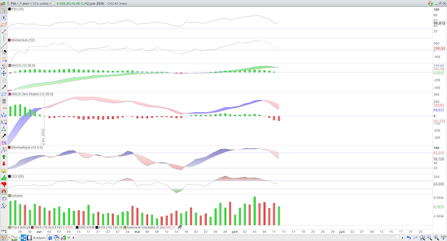 Indicateurs techniques cac40 13/06/20