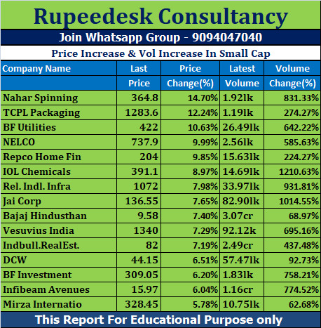 Price Increase & Vol Increase In Small Cap