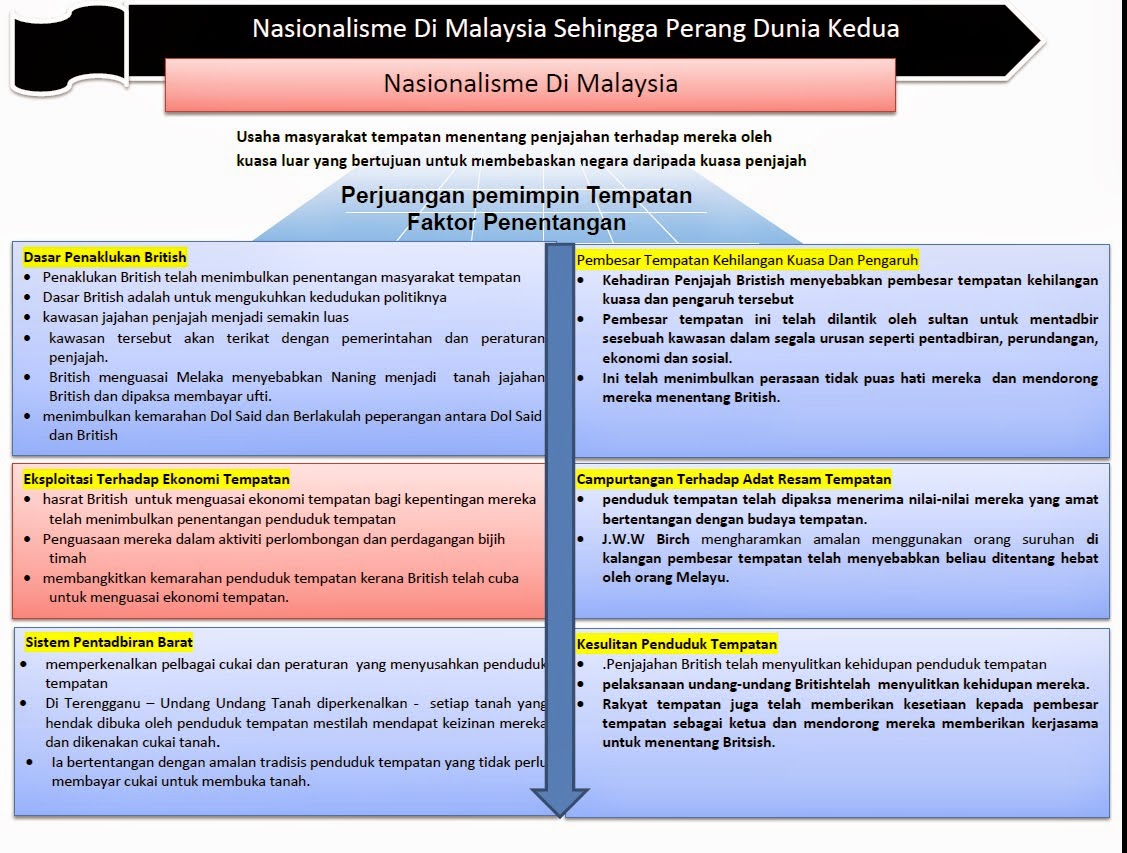 Bab 2 tingkatan 5 - penentangan pemimpin tempatan 