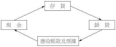 企業營業週期流程圖