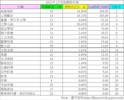 資料來源：博客來網路書店2021年2月各分類排行榜