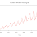 Classical Decomposition of a time series 