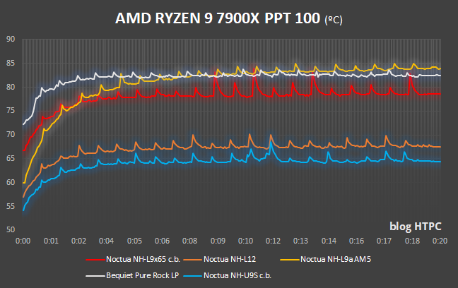 AJUSTE PPT 100 AMD RYZEN 9 7900X