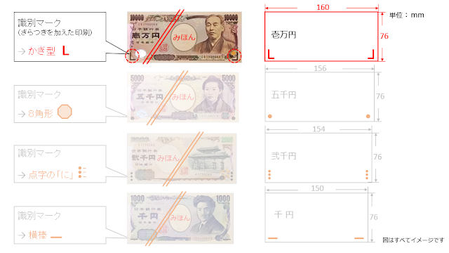 図１と同じ構図で壱万円札の識別マーク・サイズが強調された図