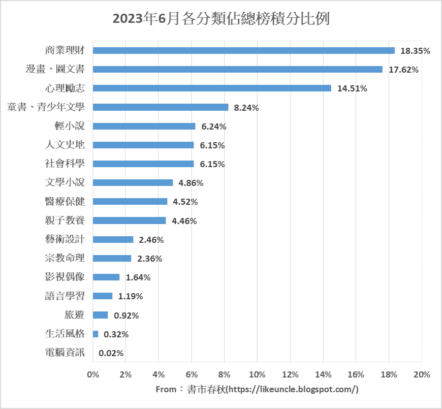 資料來源：博客來網路書店2023年6月各分類排行榜