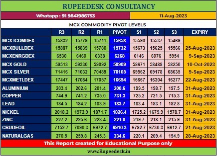 Mcx Commodity Pivot Levels - Rupeedesk Reports - 11.08.2023