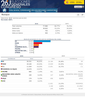 Resultados de las Elecciones Generales en Badajoz. Congreso de Diputados