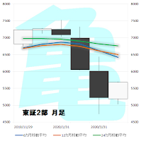 東証2部　月足