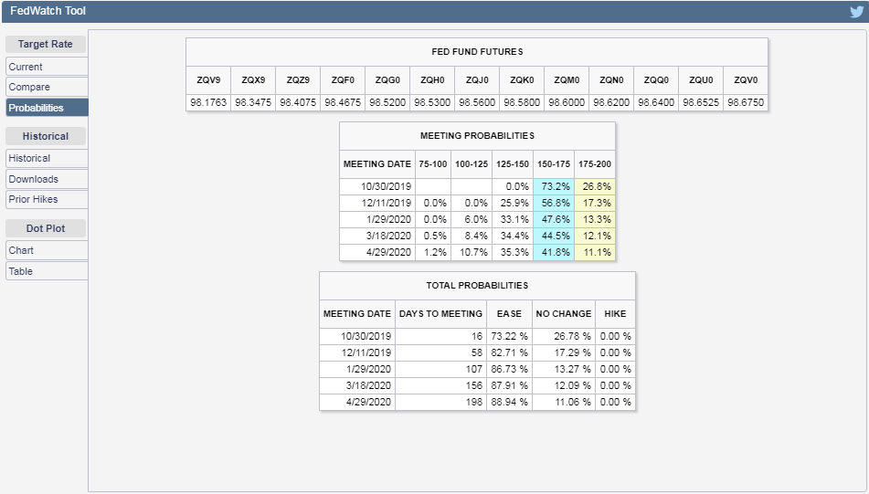 CME Group FedWatch Tool Probabilities of Federal Funds Rate Changing at Future FOMC Meeting Dates, Snapshot on 18 October 2019