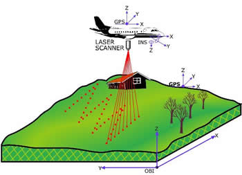 Introduction To  LIDAR