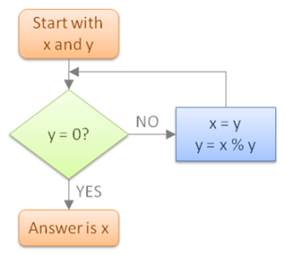 Euclid's algorithm to find GCD of two numbers in Java