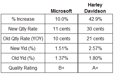 Microsft and Harley Davidson dividend table