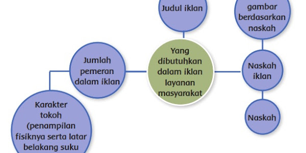 Materi dan Kunci Jawaban Tematik Kelas 5 Tema 3 Subtema 3 Halaman 96, 97, 98