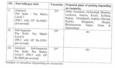 NIA SI, Inspector Jobs Notification 2023 for 97 Posts The National Investigation Agency (NIA) has issued a jobs notification for 97 Assistant Sub Inspector, Sub Inspector, and Inspector posts to be filled on a deputation basis. Eligible candidates can apply for NIA SI Jobs 2023/ NIA ASI Jobs 2023/ NIA Inspector Jobs 2023   Within 45 days from the date of publication of this item in ‘Employment News’ i.e 7th September 2023.  NIA Recruitment Notification Candidates can download the NIA SI Inspector Jobs Notification 2023, Application Form from this article. The duly filled NIA SI, Inspector Application Form must reach the below-mentioned Address on or before the closing date. Go to the below sections to get more details about NIA SI, ASI, Inspector Jobs Notification 2023.