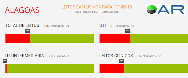 105 leitos disponíveis em 19 de junho de 2022