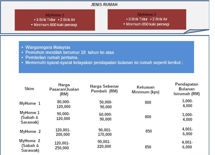 Pemohonan Rumah Program Perumahan Rakyat (PPR) Secara 