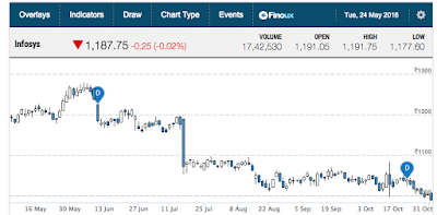 Candle Stick Technical Chart of Infosys Share from may to october 2016