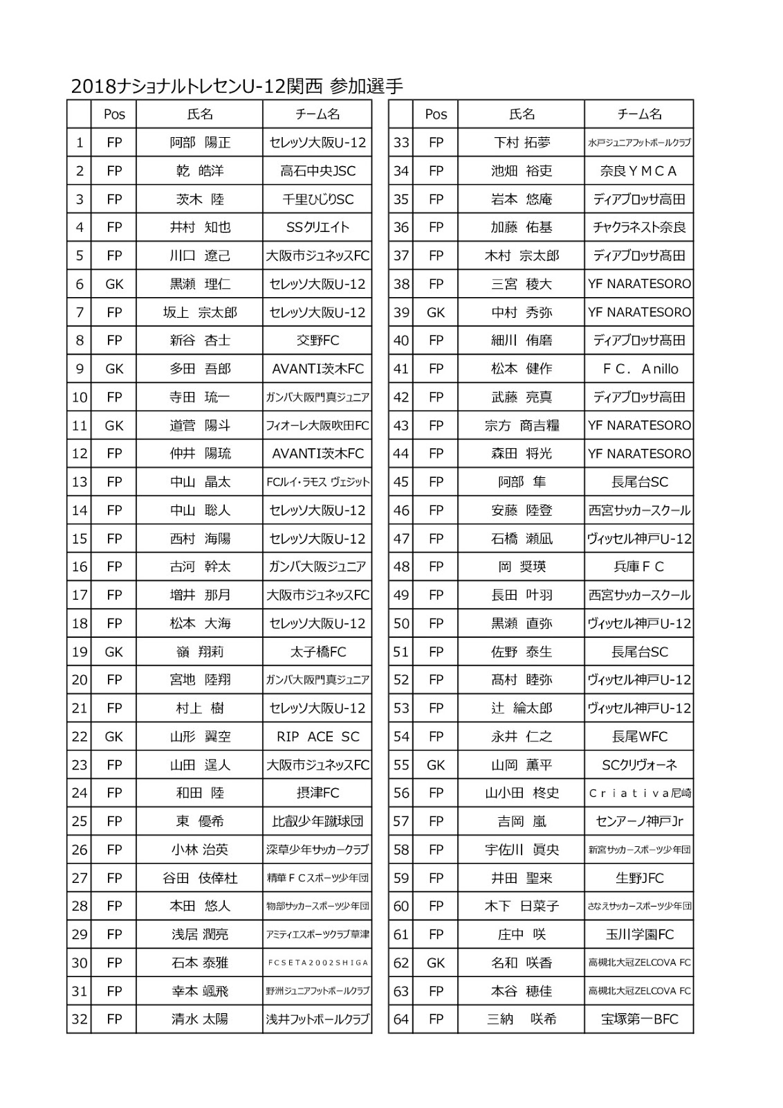 18ナショナルトレセンu 12関西 参加選手データ一覧 ジュニアサッカーニュースdb