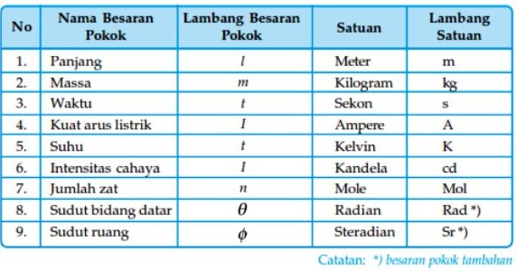 Princess Diary: Perbedaan Besaran Pokok dengan Besaran 