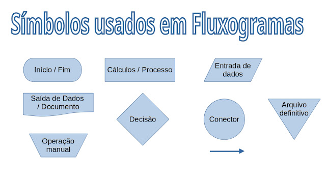 Símbolos Fluxograma