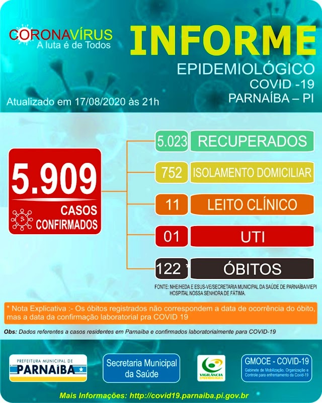 Boletim Covid-19 registra somente 17 novos casos na última segunda-feira em Parnaíba