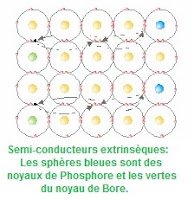 Semi-conducteurs extrinsèques: Les sphères bleues sont des noyaux de Phosphore et les vertes du noyau de Bore.