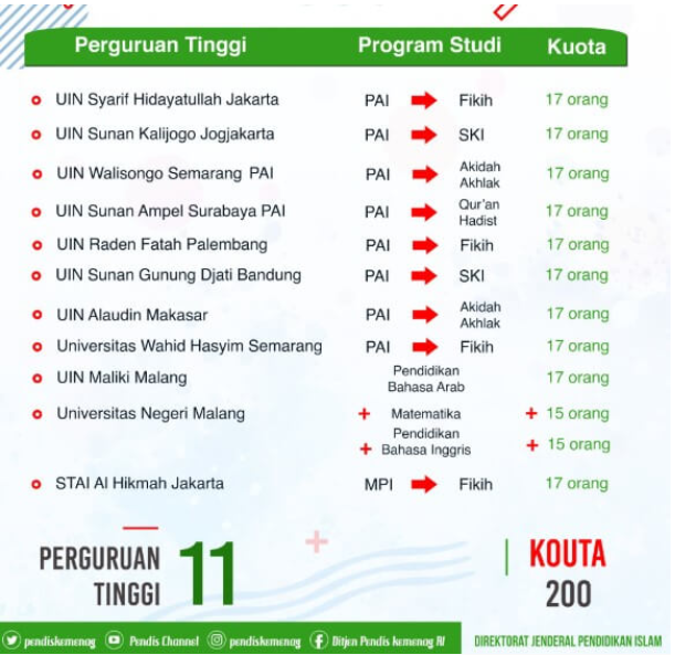 Salam semangat buat Seluruh Guru dan Calon Pengawas Madrasah Kabar Gembira! KEMENAG Membuka Kesempatan Bagi Guru dan Calon Pengawas Madrasah untuk Mendapatkan Beasiswa S2 Tahun 2019